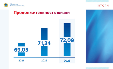 Русских: средняя продолжительность жизни в Ульяновской области в 2023 году составила 72 года